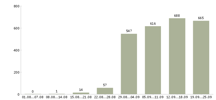 Работа управляющий персоналом в Москве - Число вакансий в Москве по специальности управляющий персоналом за 2 месяца
