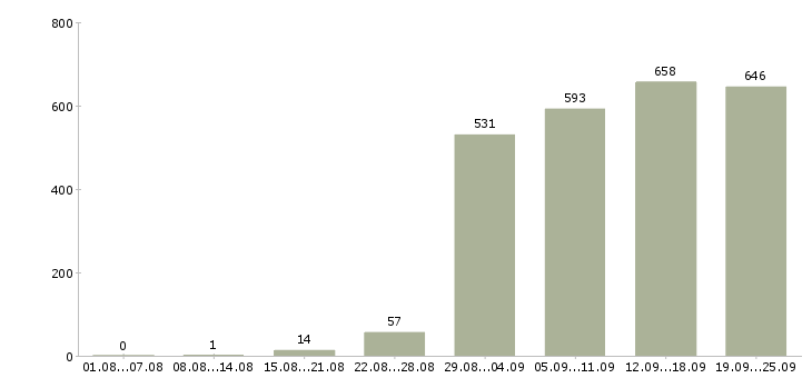Работа управляющий по персоналу в Москве - Число вакансий в Москве по специальности управляющий по персоналу за 2 месяца