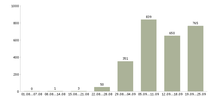 Работа производство в Оренбурге - Число вакансий в Оренбурге по специальности производство за 2 месяца