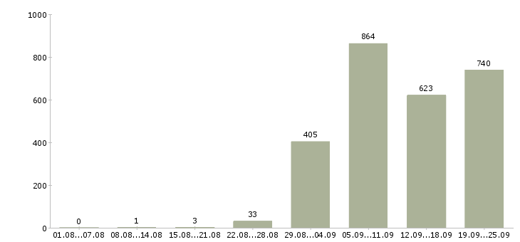 Работа производство в Рязани - Число вакансий в Рязани по специальности производство за 2 месяца