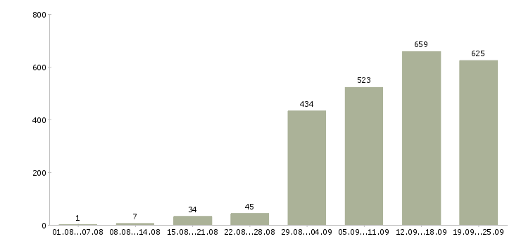 Работа официальная работа в Самаре - Число вакансий в Самаре по специальности официальная работа за 2 месяца
