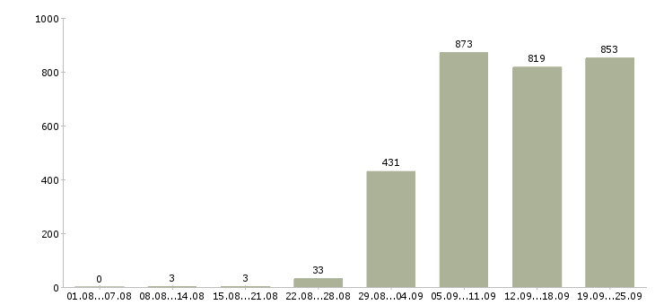 Работа производство в Туле - Число вакансий в Туле по специальности производство за 2 месяца
