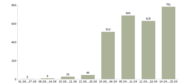 Работа рабочий в Тюмени - Число вакансий в Тюмени по специальности рабочий за 2 месяца