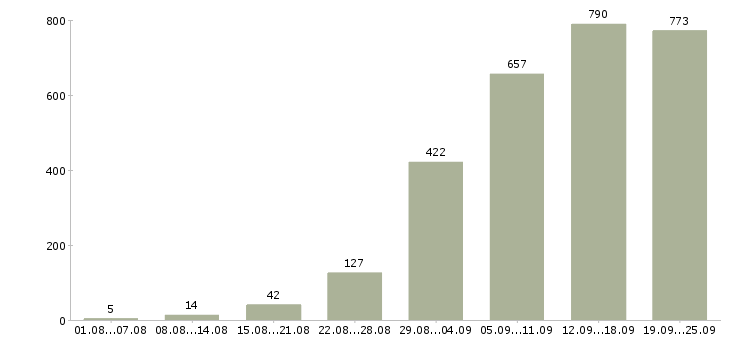 Работа менеджером в Челябинске - Число вакансий в Челябинске по специальности менеджером за 2 месяца