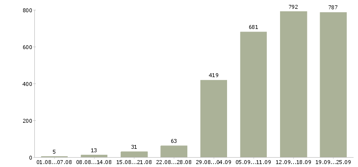 Работа менеджеры в Челябинске - Число вакансий в Челябинске по специальности менеджеры за 2 месяца