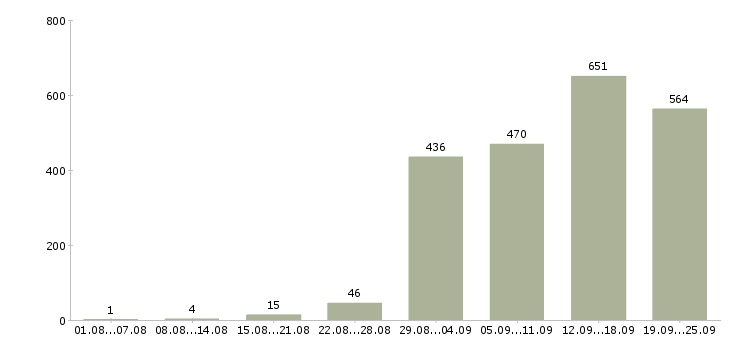 Работа с карьерным ростом в Челябинске - Число вакансий в Челябинске по специальности с карьерным ростом за 2 месяца