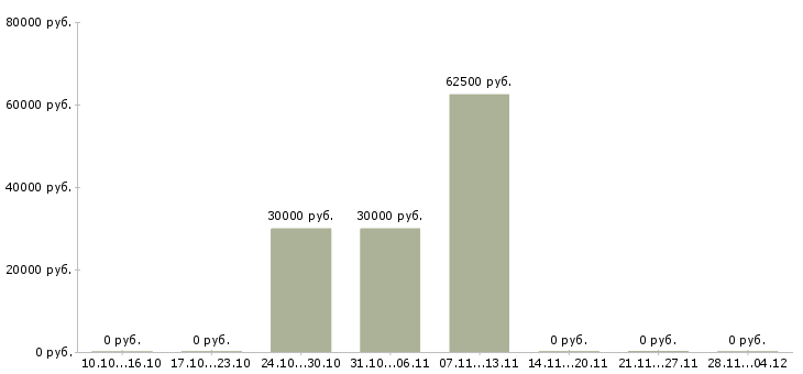 Вакансии агент по недвижимости риелтор в Уфе - Медиана зарплат агент по недвижимости риелтор в Уфе за 2 месяца