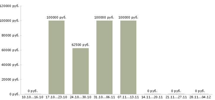 Вакансии ведущий технолог производства в Перми - Медиана зарплат ведущий технолог производства в Перми за 2 месяца