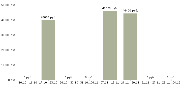 Вакансии ведущий экономист финансового отдела Санкт-петербург - Медиана зарплат ведущий экономист финансового отдела Санкт-петербург за 2 месяца
