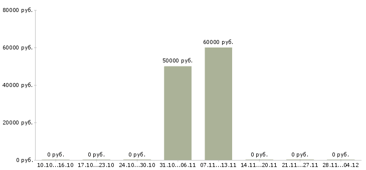 Вакансии водитель такси на машине компании в Химках - Медиана зарплат водитель такси на машине компании в Химках за 2 месяца