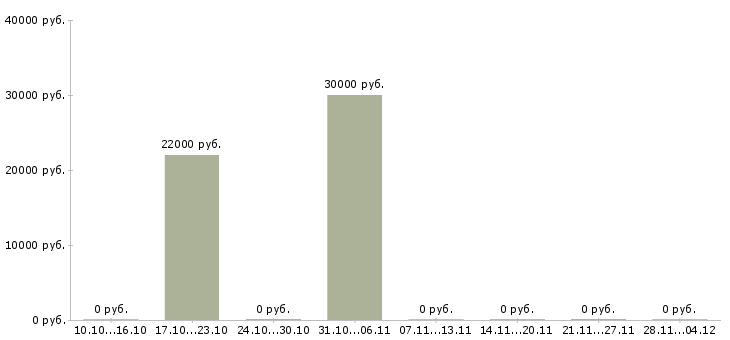Вакансии грузчик склад одежды в Калининграде - Медиана зарплат грузчик склад одежды в Калининграде за 2 месяца