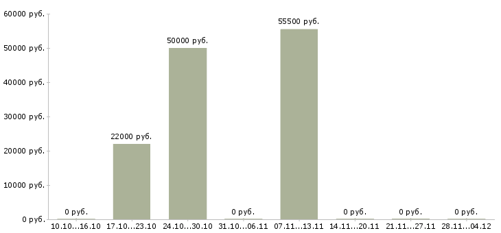 Вакансии грузчик склада одежды в Орле - Медиана зарплат грузчик склада одежды в Орле за 2 месяца
