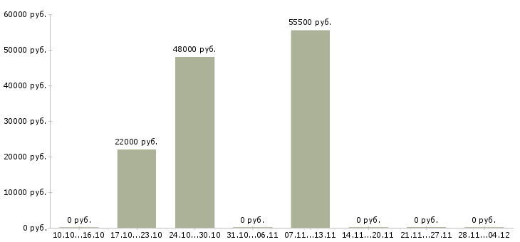 Вакансии грузчики на склад одежды в Орле - Медиана зарплат грузчики на склад одежды в Орле за 2 месяца