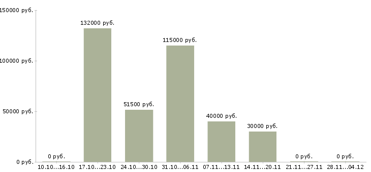 Вакансии директор по развитию торговой сети в Воронеже - Медиана зарплат директор по развитию торговой сети в Воронеже за 2 месяца