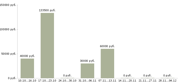 Вакансии директор по развитию торговой сети в Казани - Медиана зарплат директор по развитию торговой сети в Казани за 2 месяца