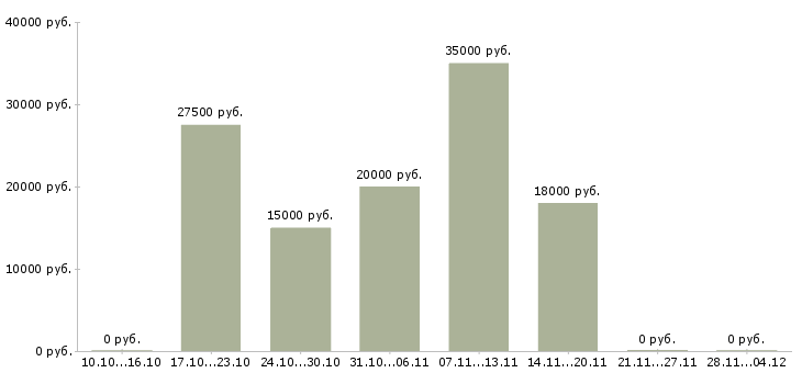 Вакансии доход не выходя из дома в Кургане - Медиана зарплат доход не выходя из дома в Кургане за 2 месяца