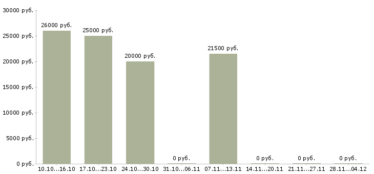 Вакансии заработок удаленно на дому в Иваново - Медиана зарплат заработок удаленно на дому в Иваново за 2 месяца