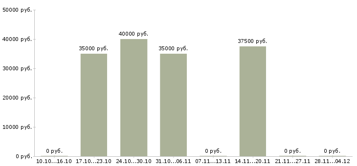 Вакансии инженер охраны труда и тб Санкт-петербург - Медиана зарплат инженер охраны труда и тб Санкт-петербург за 2 месяца