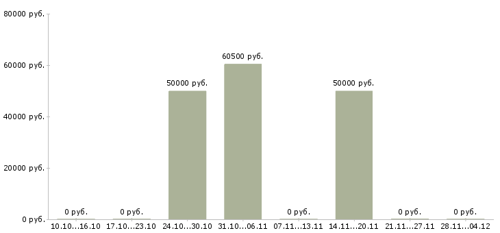 Вакансии ищу партнеров в интернет бизнес Санкт-петербург - Медиана зарплат ищу партнеров в интернет бизнес Санкт-петербург за 2 месяца