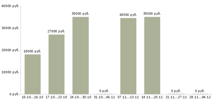 Вакансии кассир в непродовольственный магазин в Москве - Медиана зарплат кассир в непродовольственный магазин в Москве за 2 месяца