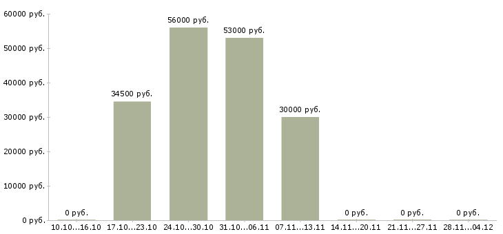 Вакансии кассир на акцию в Владимире - Медиана зарплат кассир на акцию в Владимире за 2 месяца