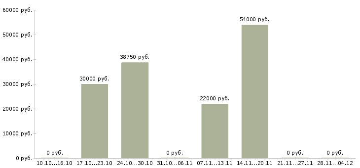 Вакансии кассир на акцию в Мурманске - Медиана зарплат кассир на акцию в Мурманске за 2 месяца