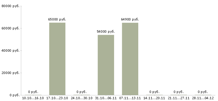 Вакансии комплектовщик на склад продукции Коми - Медиана зарплат комплектовщик на склад продукции Коми за 2 месяца