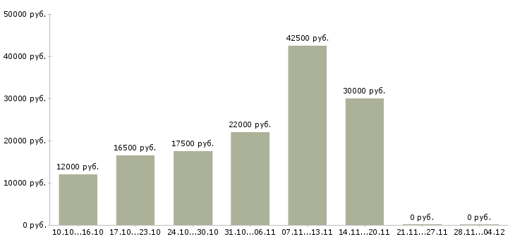 Вакансии комплектовщик на склад продукции в Чебоксарах - Медиана зарплат комплектовщик на склад продукции в Чебоксарах за 2 месяца