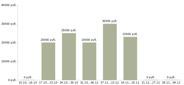 Вакансии консультант в салон мебели в Самаре - Медиана зарплат консультант в салон мебели в Самаре за 2 месяца