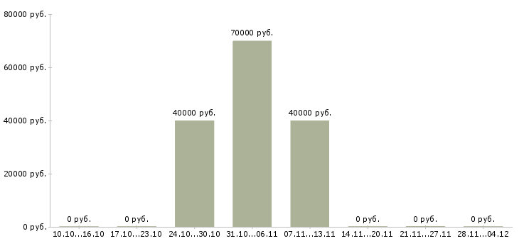 Вакансии личный помощник специалиста в Сочи - Медиана зарплат личный помощник специалиста в Сочи за 2 месяца