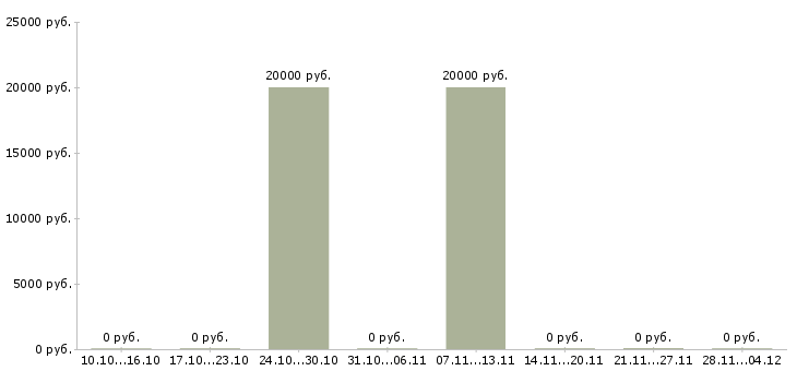 Вакансии менеджер корпоративного направления в Новороссийске - Медиана зарплат менеджер корпоративного направления в Новороссийске за 2 месяца