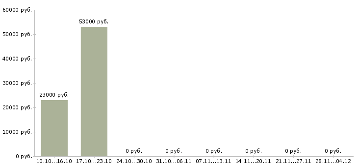Вакансии менеджер массового подбора в Кемерово - Медиана зарплат менеджер массового подбора в Кемерово за 2 месяца