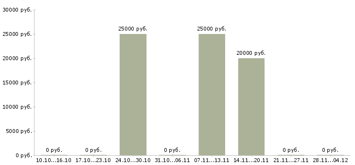 Вакансии менеджер массового подбора в Челябинске - Медиана зарплат менеджер массового подбора в Челябинске за 2 месяца