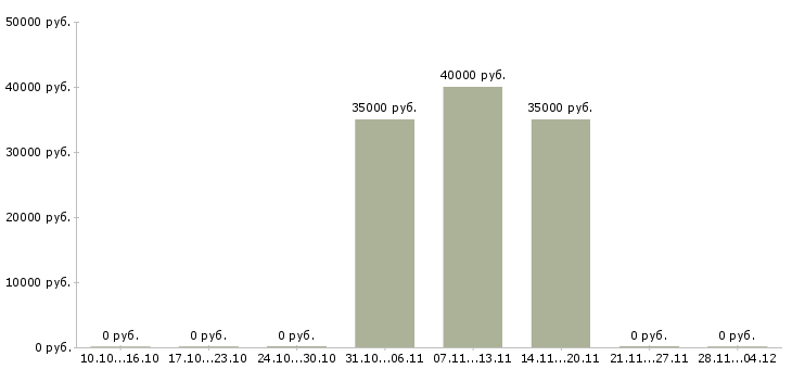 Вакансии менеджер отдела прямых продаж Ростов-на-дону - Медиана зарплат менеджер отдела прямых продаж Ростов-на-дону за 2 месяца