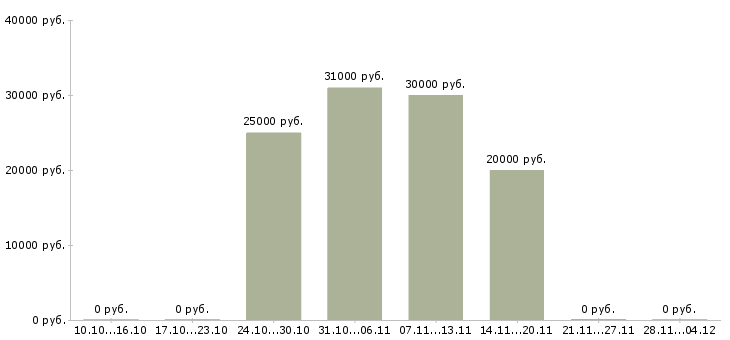 Вакансии менеджер по организации перевозок в Новосибирске - Медиана зарплат менеджер по организации перевозок в Новосибирске за 2 месяца