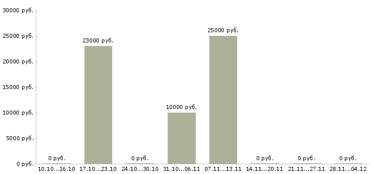 Вакансии менеджер по персоналу удаленная работа в Саратове - Медиана зарплат менеджер по персоналу удаленная работа в Саратове за 2 месяца