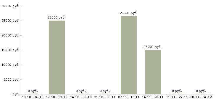 Вакансии менеджер по приему заявок в Кемерово - Медиана зарплат менеджер по приему заявок в Кемерово за 2 месяца
