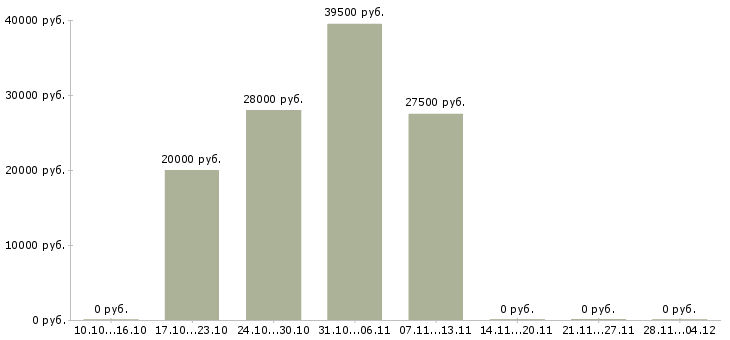 Вакансии менеджер по продажам банковских услуг в Ижевске - Медиана зарплат менеджер по продажам банковских услуг в Ижевске за 2 месяца