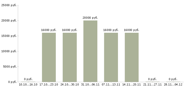 Вакансии менеджер по продажам интернет услуг Дагестан - Медиана зарплат менеджер по продажам интернет услуг Дагестан за 2 месяца
