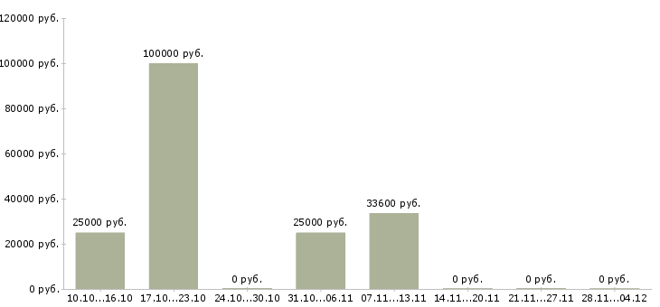 Вакансии менеджер по продажам отдел развития в Курске - Медиана зарплат менеджер по продажам отдел развития в Курске за 2 месяца