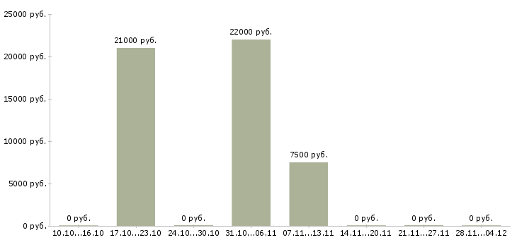Вакансии менеджер по продажам услуг связи в Стерлитамаке - Медиана зарплат менеджер по продажам услуг связи в Стерлитамаке за 2 месяца