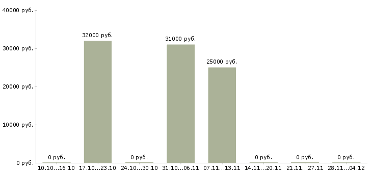 Вакансии менеджер по работе персоналом удаленно Мордовия - Медиана зарплат менеджер по работе персоналом удаленно Мордовия за 2 месяца
