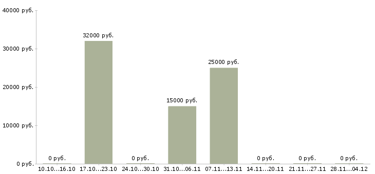 Вакансии менеджер по работе персоналом удаленно в Саратове - Медиана зарплат менеджер по работе персоналом удаленно в Саратове за 2 месяца