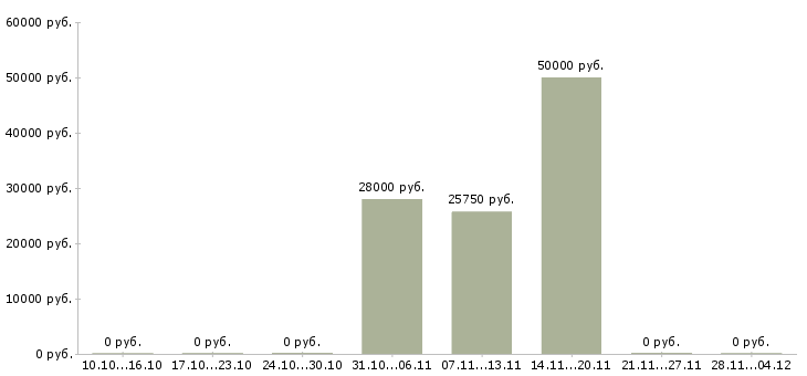 Вакансии менеджер по работе со сми в Новосибирске - Медиана зарплат менеджер по работе со сми в Новосибирске за 2 месяца
