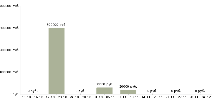 Вакансии менеджер по сбору информации в Чебоксарах - Медиана зарплат менеджер по сбору информации в Чебоксарах за 2 месяца