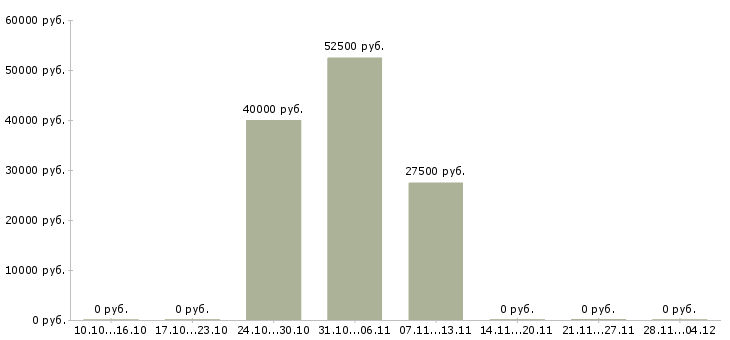 Вакансии менеджер по специальным проектам в Рязани - Медиана зарплат менеджер по специальным проектам в Рязани за 2 месяца