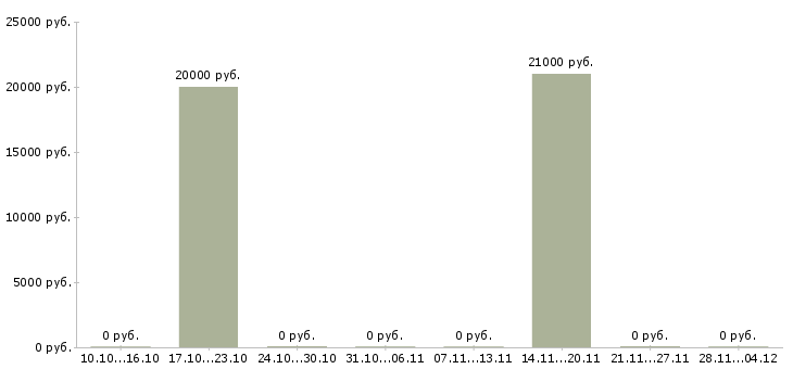 Вакансии менеджер по тендерной работе в Перми - Медиана зарплат менеджер по тендерной работе в Перми за 2 месяца