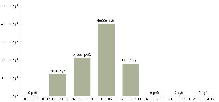 Вакансии менеджер продаж в производственную компанию в Барнауле - Медиана зарплат менеджер продаж в производственную компанию в Барнауле за 2 месяца