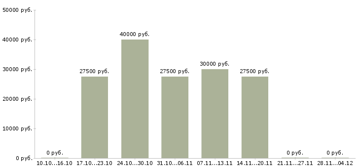 Вакансии менеджер продаж в производственную компанию в Иркутске - Медиана зарплат менеджер продаж в производственную компанию в Иркутске за 2 месяца