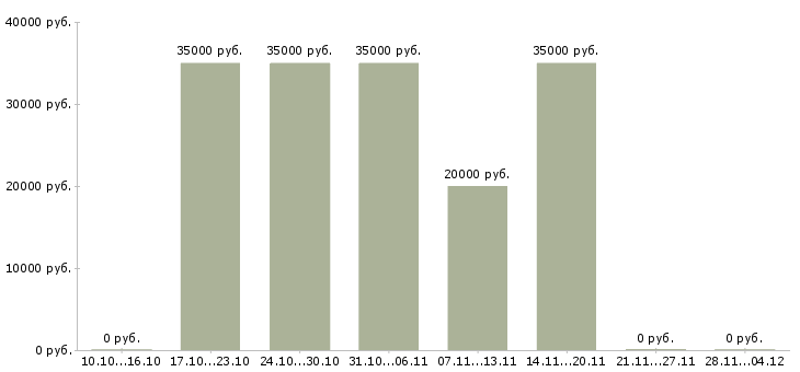 Вакансии менеджер продаж в производственную компанию в Пензе - Медиана зарплат менеджер продаж в производственную компанию в Пензе за 2 месяца